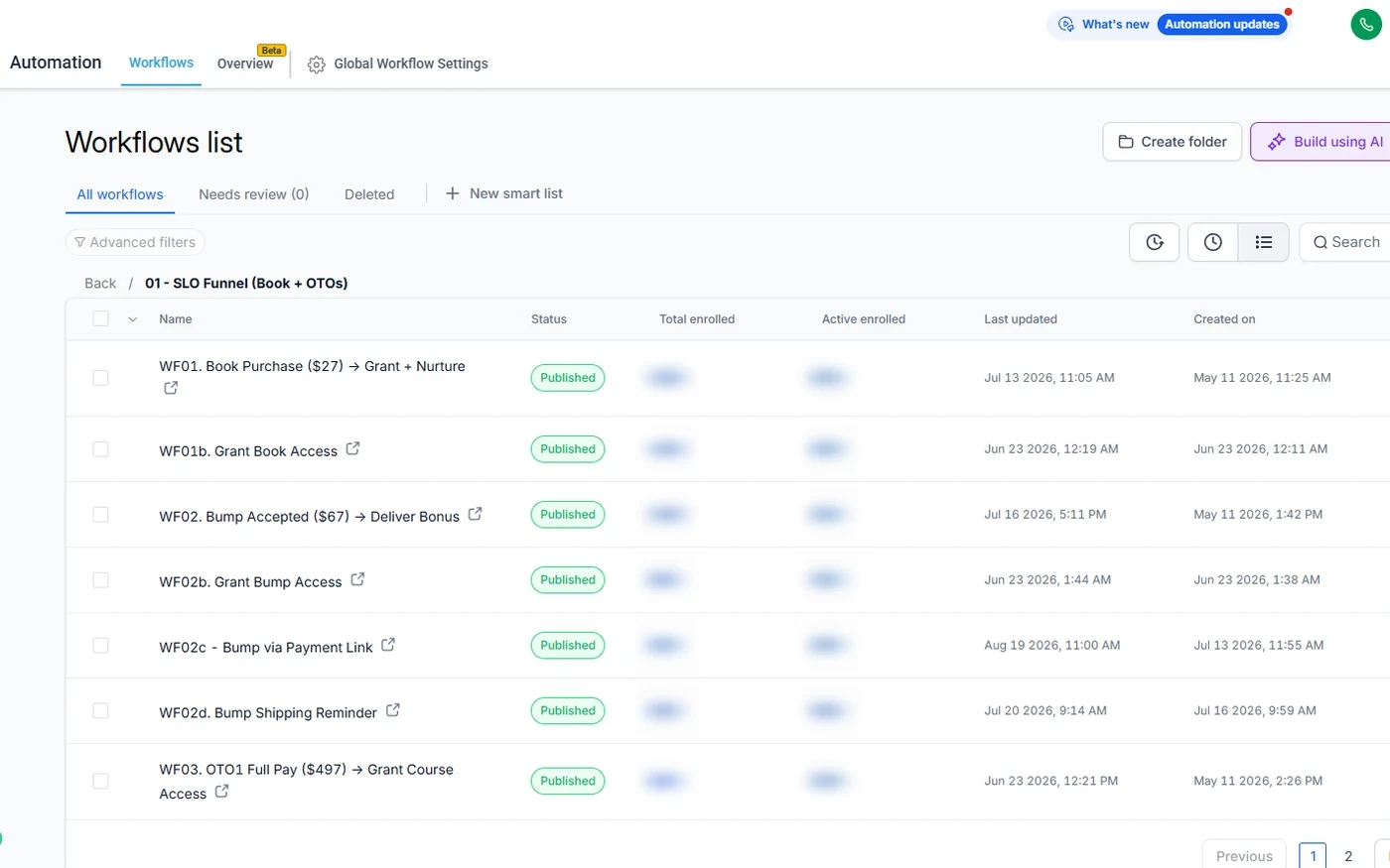 A live GoHighLevel workflow list: buy the book, grant access, accept the bump, deliver the bonus, send the shipping reminder, take the bigger offer, grant the course. Every one marked Published